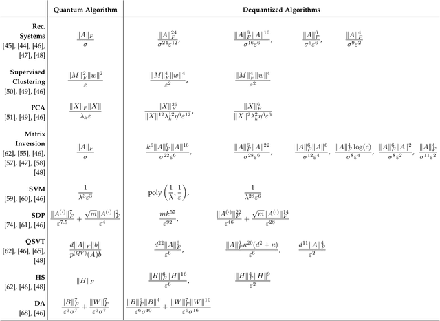 Figure 2 for Quantum-Inspired Machine Learning: a Survey