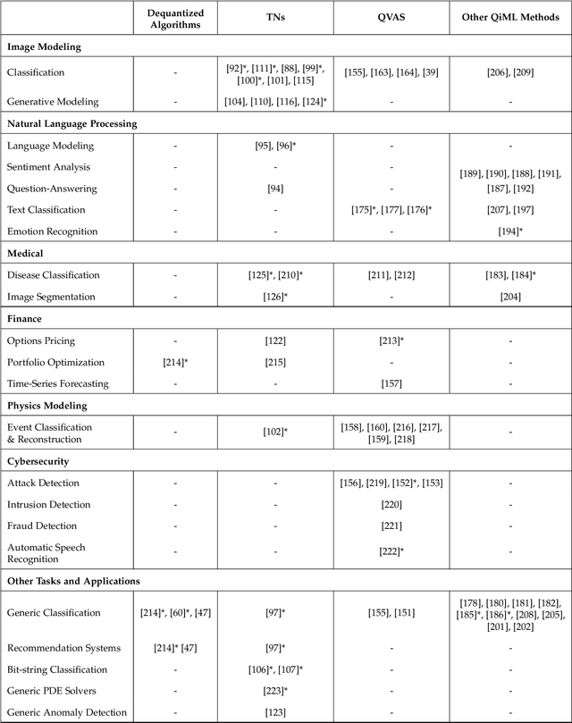 Figure 4 for Quantum-Inspired Machine Learning: a Survey