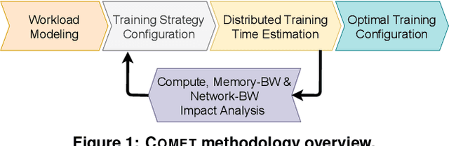 Figure 1 for COMET: A Comprehensive Cluster Design Methodology for Distributed Deep Learning Training