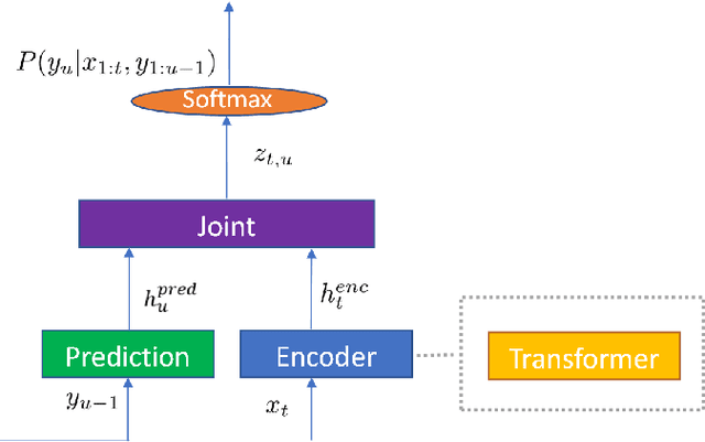 Figure 1 for A Weakly-Supervised Streaming Multilingual Speech Model with Truly Zero-Shot Capability