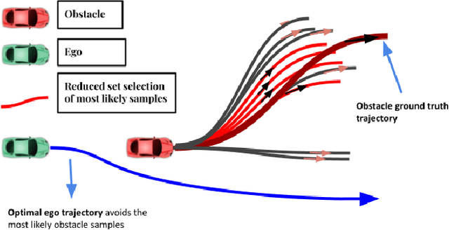 Figure 1 for Hilbert Space Embedding-based Trajectory Optimization for Multi-Modal Uncertain Obstacle Trajectory Prediction