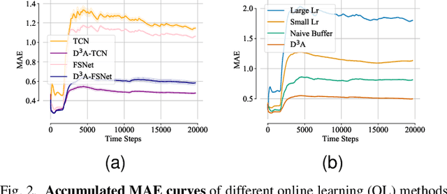 Figure 2 for Addressing Concept Shift in Online Time Series Forecasting: Detect-then-Adapt