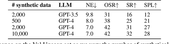 Figure 4 for LangNav: Language as a Perceptual Representation for Navigation