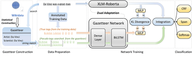 Figure 1 for USTC-NELSLIP at SemEval-2023 Task 2: Statistical Construction and Dual Adaptation of Gazetteer for Multilingual Complex NER