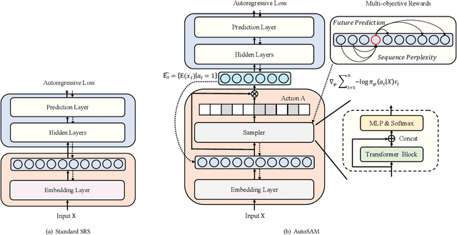 Figure 3 for Towards Automatic Sampling of User Behaviors for Sequential Recommender Systems