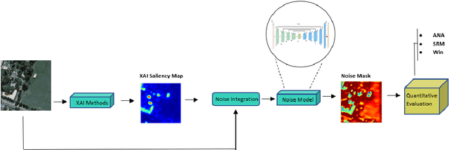 Figure 1 for Trainable Noise Model as an XAI evaluation method: application on Sobol for remote sensing image segmentation