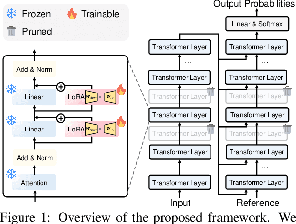 Figure 1 for Parameter-Efficient Fine-Tuning with Layer Pruning on Free-Text Sequence-to-Sequence Modeling
