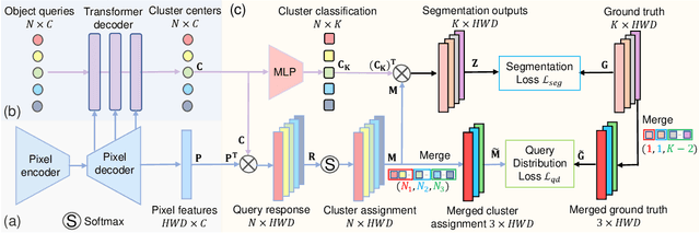 Figure 3 for Devil is in the Queries: Advancing Mask Transformers for Real-world Medical Image Segmentation and Out-of-Distribution Localization