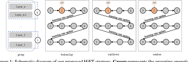 Figure 1 for HiFT: A Hierarchical Full Parameter Fine-Tuning Strategy