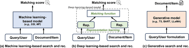 Figure 1 for A Survey of Generative Search and Recommendation in the Era of Large Language Models