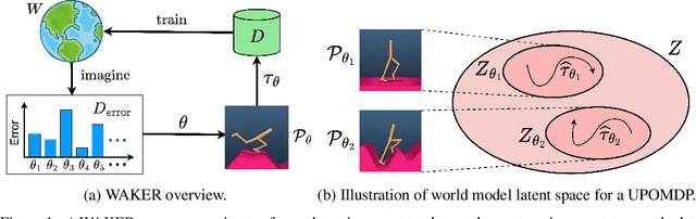 Figure 1 for Reward-Free Curricula for Training Robust World Models