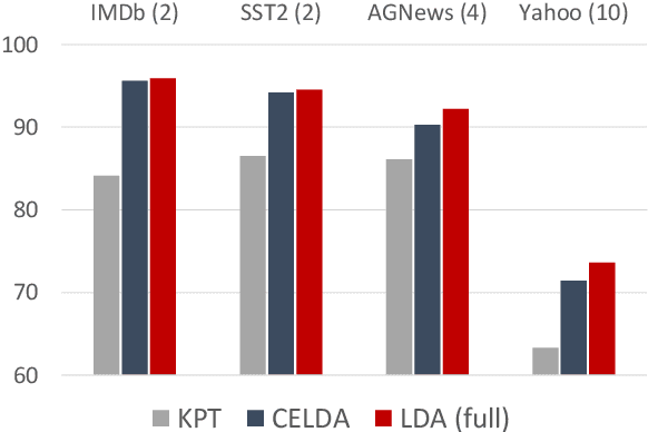 Figure 1 for CELDA: Leveraging Black-box Language Model as Enhanced Classifier without Labels