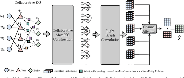 Figure 2 for MetaKRec: Collaborative Meta-Knowledge Enhanced Recommender System