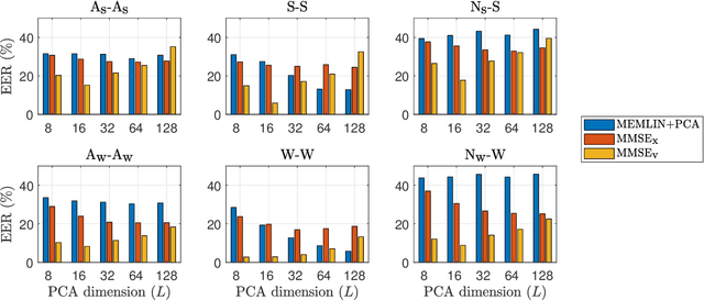 Figure 3 for Improved Vocal Effort Transfer Vector Estimation for Vocal Effort-Robust Speaker Verification