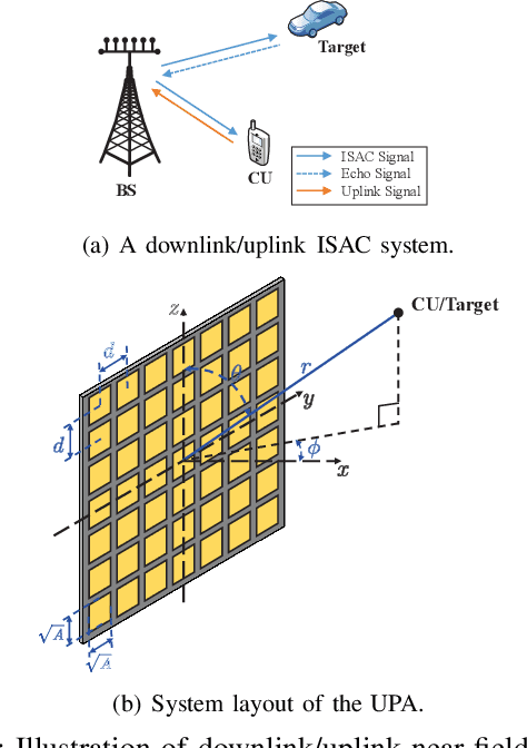 Figure 1 for On the Performance of Near-Field ISAC