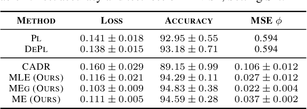 Figure 2 for Are labels informative in semi-supervised learning? -- Estimating and leveraging the missing-data mechanism