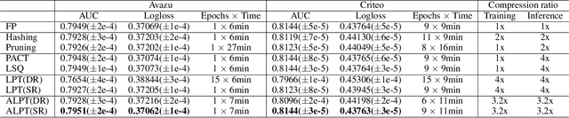 Figure 2 for Adaptive Low-Precision Training for Embeddings in Click-Through Rate Prediction
