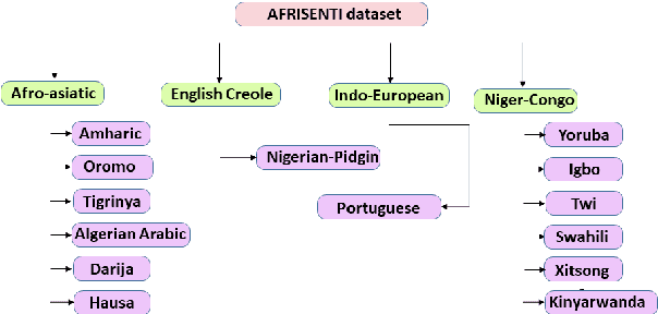 Figure 4 for AfriSenti: A Twitter Sentiment Analysis Benchmark for African Languages