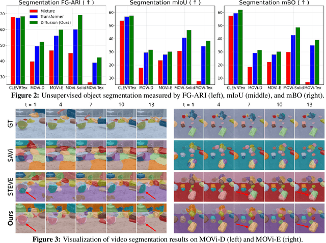 Figure 3 for SlotDiffusion: Object-Centric Generative Modeling with Diffusion Models