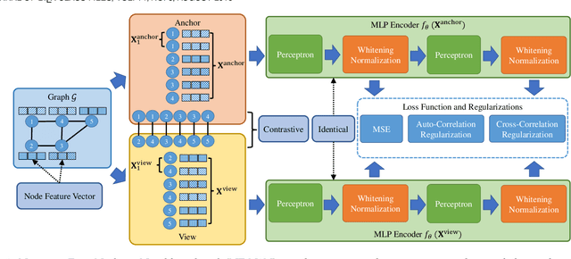 Figure 1 for Self-Supervised Node Representation Learning via Node-to-Neighbourhood Alignment