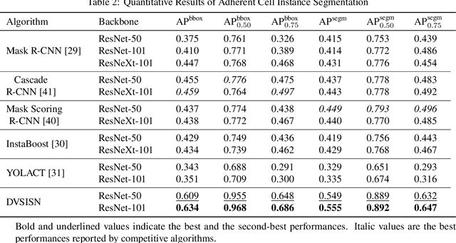 Figure 4 for Dual-View Selective Instance Segmentation Network for Unstained Live Adherent Cells in Differential Interference Contrast Images