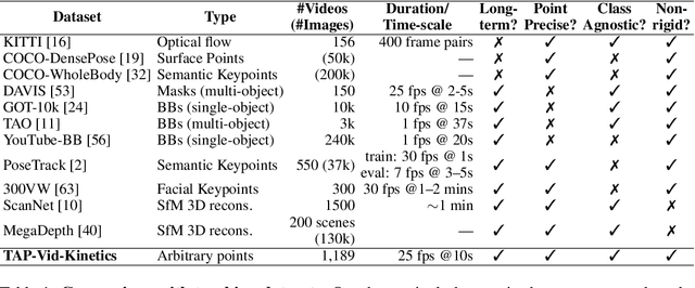 Figure 2 for TAP-Vid: A Benchmark for Tracking Any Point in a Video