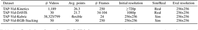Figure 4 for TAP-Vid: A Benchmark for Tracking Any Point in a Video