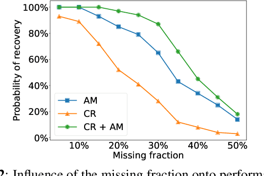 Figure 2 for Signal inpainting from Fourier magnitudes