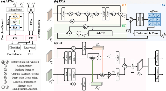 Figure 3 for Frame-Event Alignment and Fusion Network for High Frame Rate Tracking