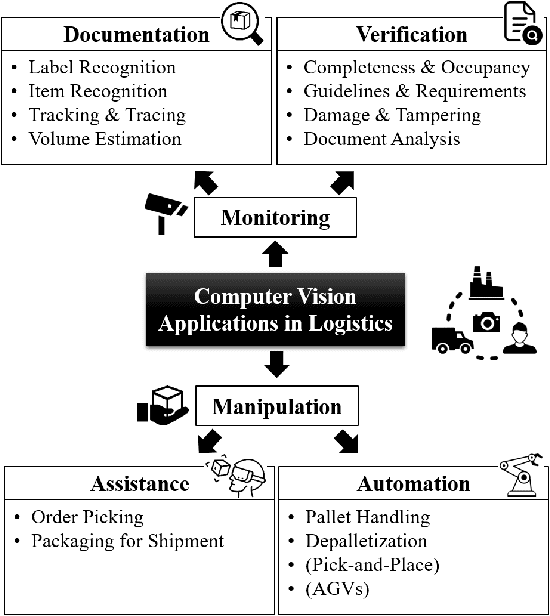 Figure 1 for Literature Review: Computer Vision Applications in Transportation Logistics and Warehousing