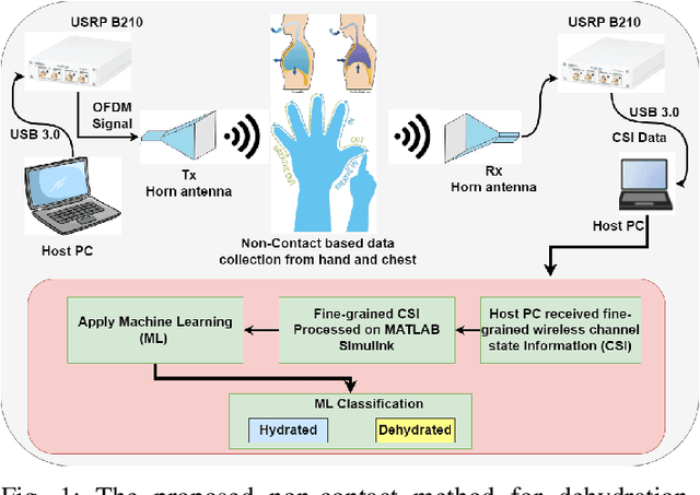Figure 1 for Non-Contact Monitoring of Dehydration using RF Data Collected off the Chest and the Hand