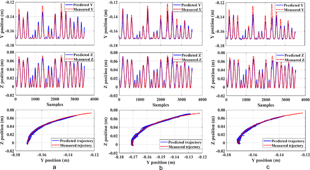 Figure 3 for Soft Continuum Actuator Tip Position and Contact Force Prediction, Using Electrical Impedance Tomography and Recurrent Neural Networks