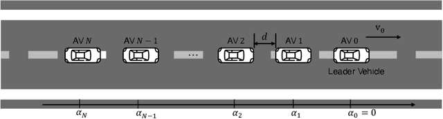 Figure 1 for Over-the-Air Consensus for Distributed Vehicle Platooning Control (Extended version)