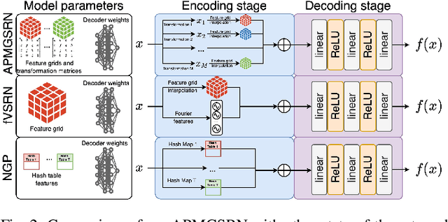 Figure 3 for Adaptively Placed Multi-Grid Scene Representation Networks for Large-Scale Data Visualization