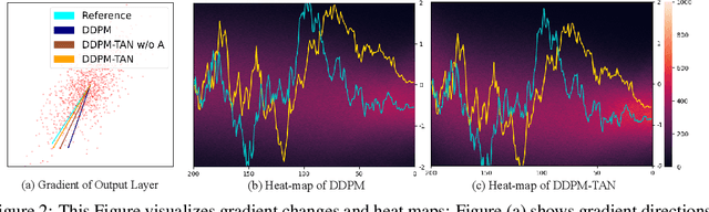 Figure 3 for Efficient Transfer Learning in Diffusion Models via Adversarial Noise