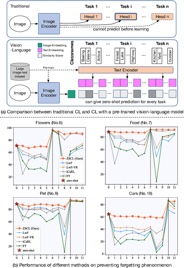 Figure 1 for Preventing Zero-Shot Transfer Degradation in Continual Learning of Vision-Language Models
