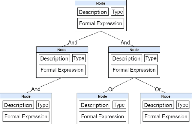 Figure 3 for Trusta: Reasoning about Assurance Cases with Formal Methods and Large Language Models