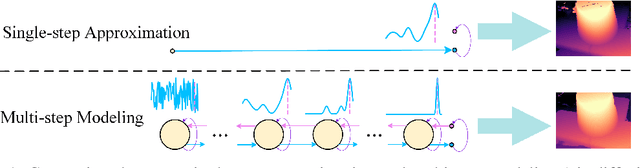 Figure 1 for One at A Time: Multi-step Volumetric Probability Distribution Diffusion for Depth Estimation