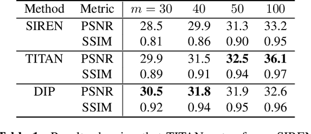 Figure 2 for TITAN: Bringing The Deep Image Prior to Implicit Representations