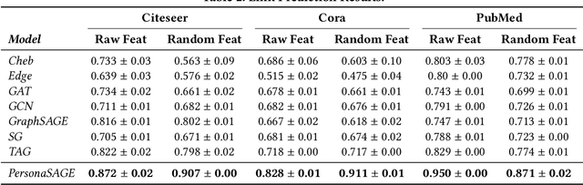 Figure 4 for PersonaSAGE: A Multi-Persona Graph Neural Network