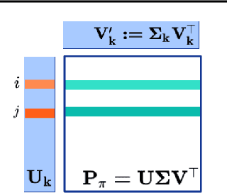 Figure 1 for Representations and Exploration for Deep Reinforcement Learning using Singular Value Decomposition