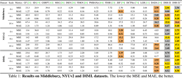Figure 1 for Depth Super-Resolution from Explicit and Implicit High-Frequency Features