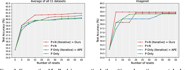 Figure 3 for Language Models as Black-Box Optimizers for Vision-Language Models