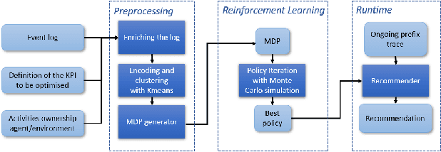 Figure 1 for Recommending the optimal policy by learning to act from temporal data