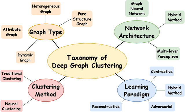 Figure 3 for A Survey of Deep Graph Clustering: Taxonomy, Challenge, and Application