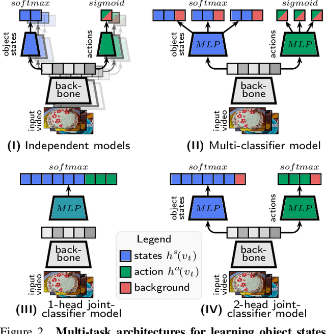 Figure 2 for Multi-Task Learning of Object State Changes from Uncurated Videos