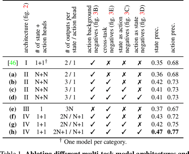 Figure 1 for Multi-Task Learning of Object State Changes from Uncurated Videos