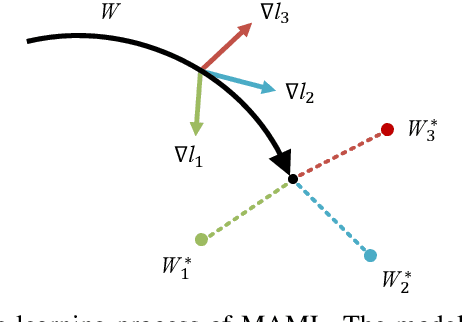 Figure 1 for Federated Meta-Learning for Few-Shot Fault Diagnosis with Representation Encoding