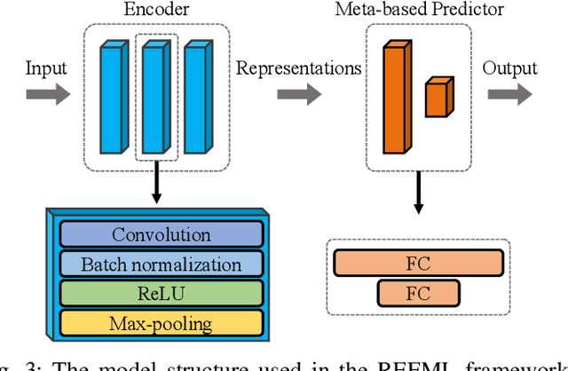 Figure 3 for Federated Meta-Learning for Few-Shot Fault Diagnosis with Representation Encoding