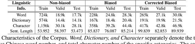 Figure 3 for CORGI-PM: A Chinese Corpus For Gender Bias Probing and Mitigation